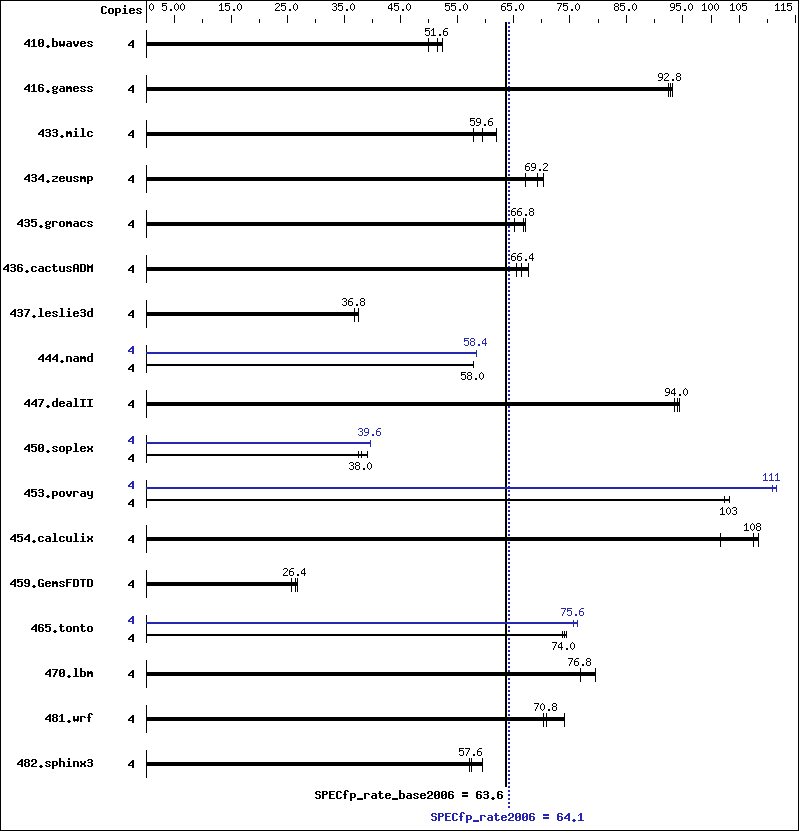 Benchmark results graph