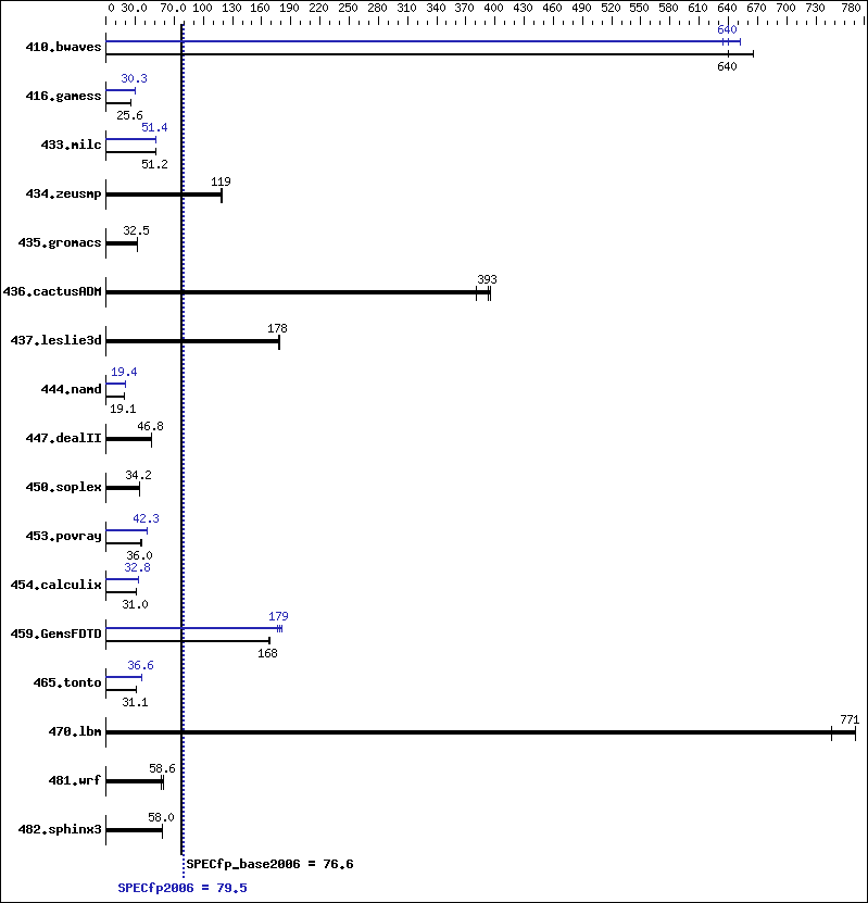 Benchmark results graph