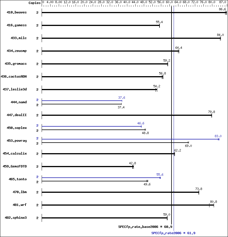 Benchmark results graph