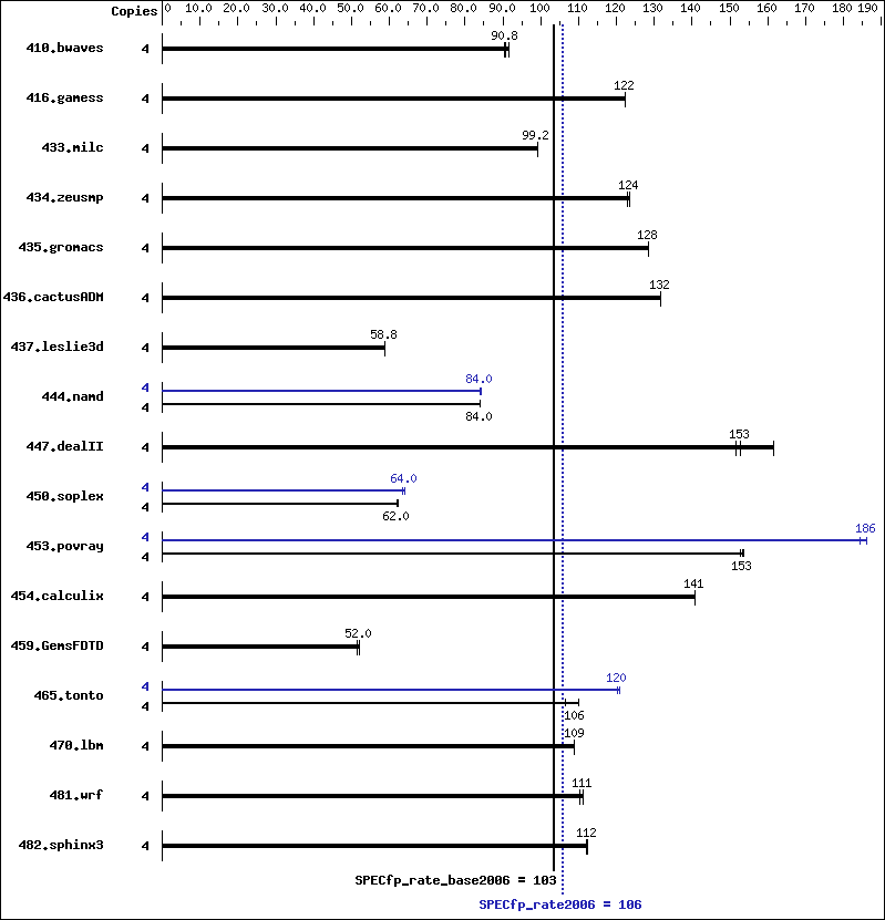 Benchmark results graph