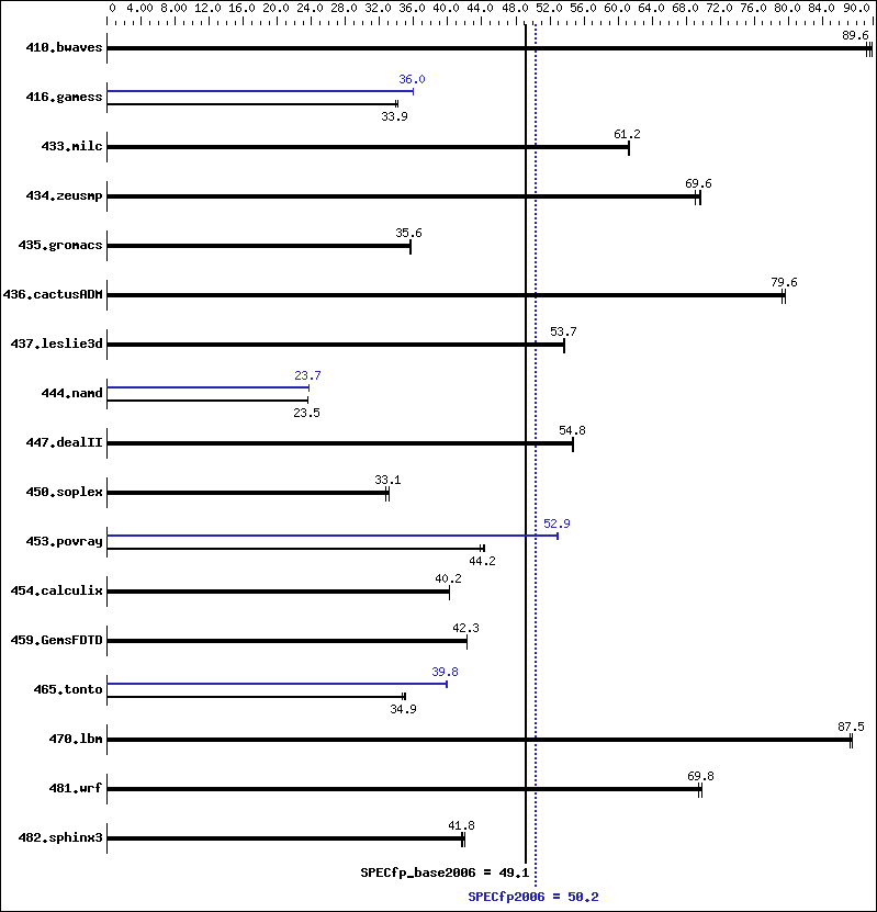 Benchmark results graph