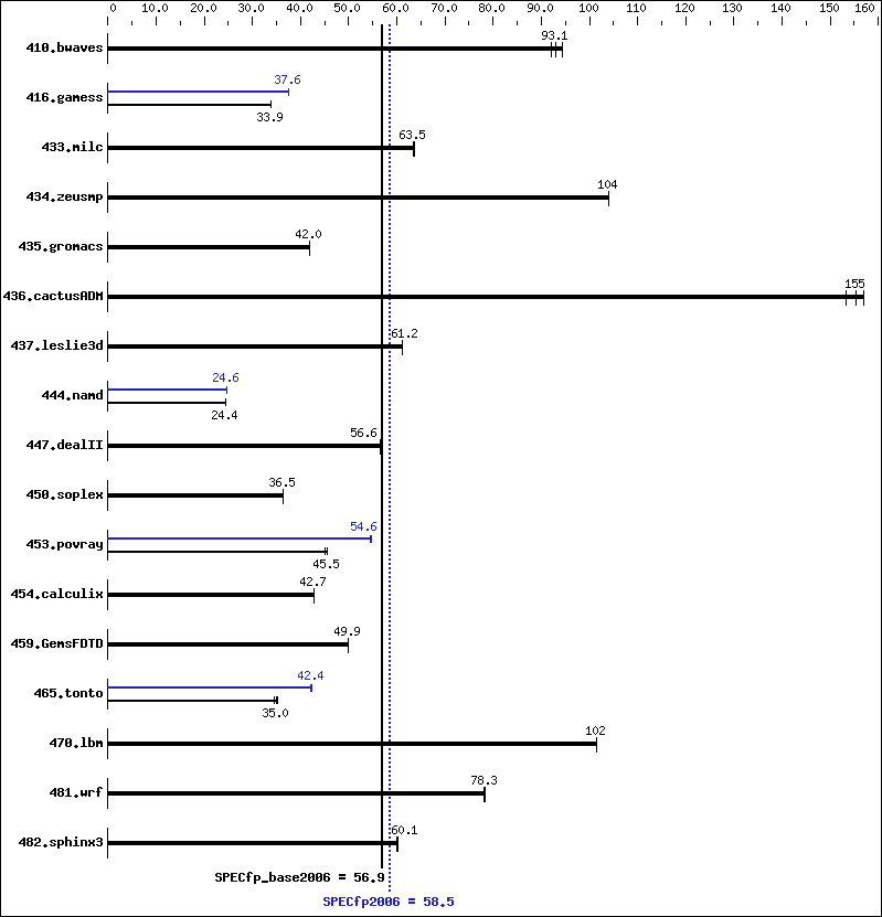 Benchmark results graph