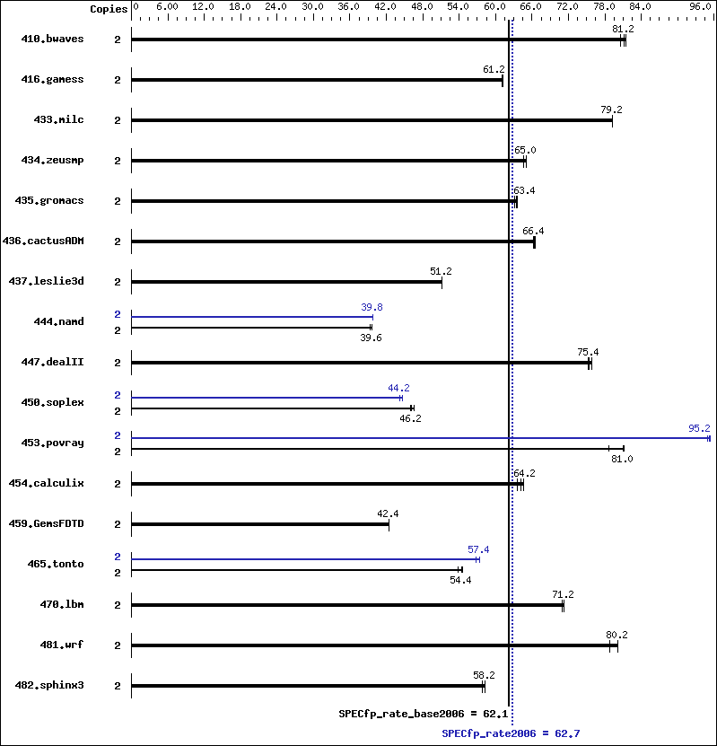 Benchmark results graph