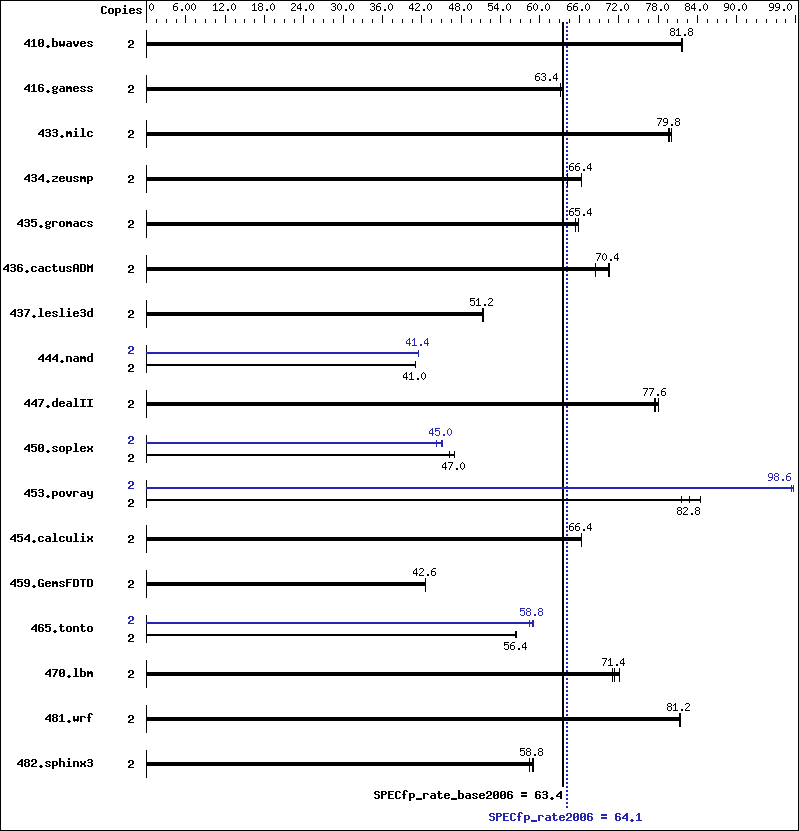 Benchmark results graph