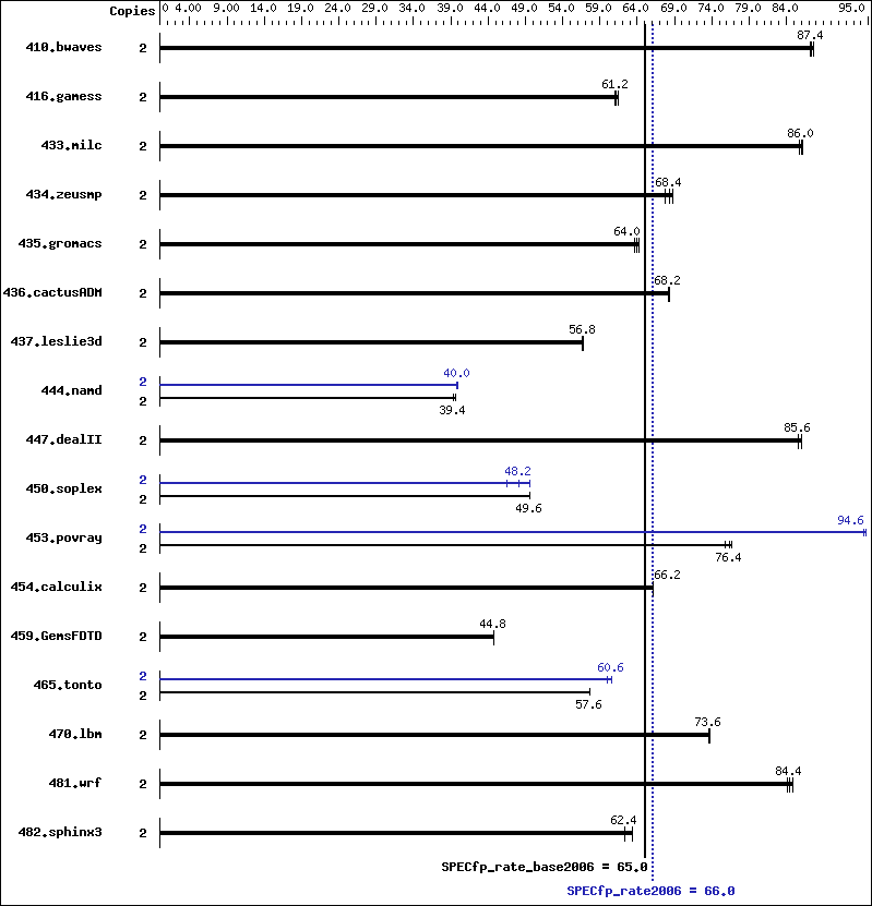 Benchmark results graph