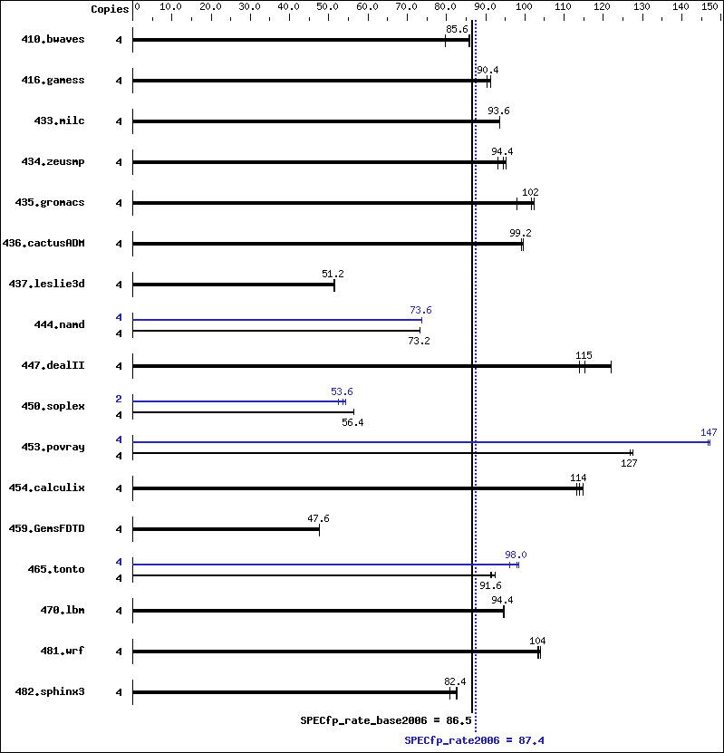 Benchmark results graph