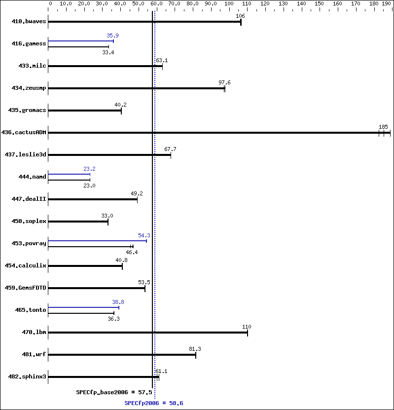 Benchmark results graph