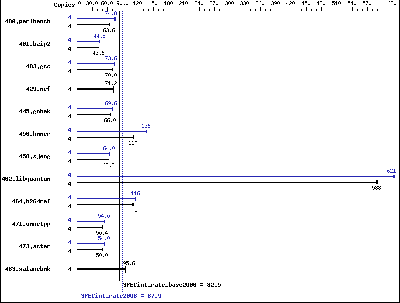 Benchmark results graph