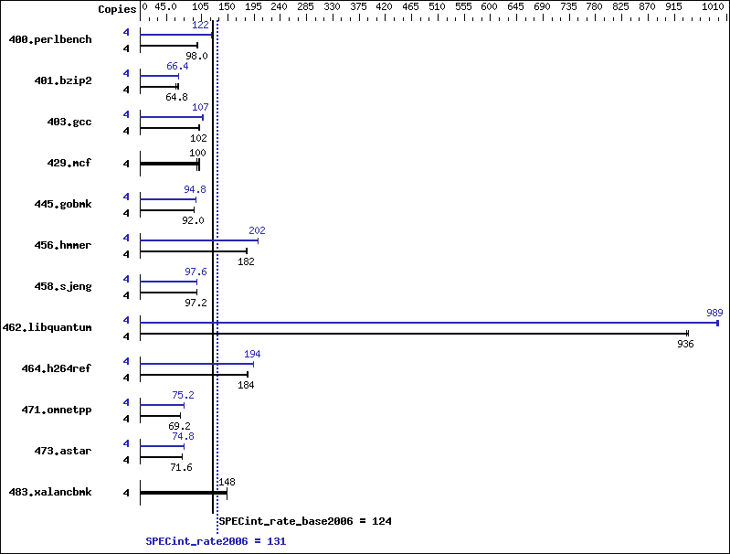 Benchmark results graph