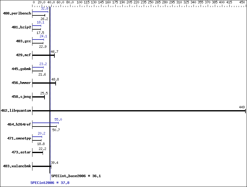 Benchmark results graph