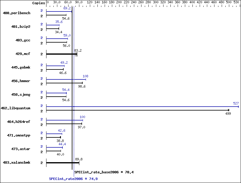 Benchmark results graph