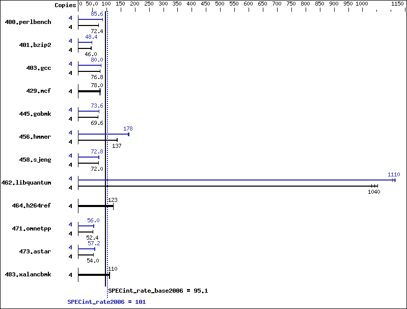 Benchmark results graph