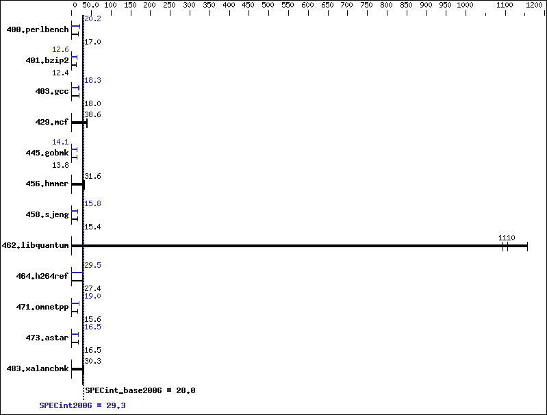 Benchmark results graph