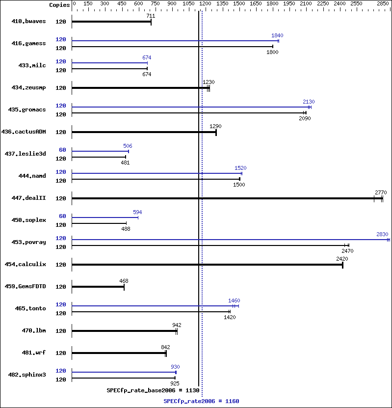 Benchmark results graph