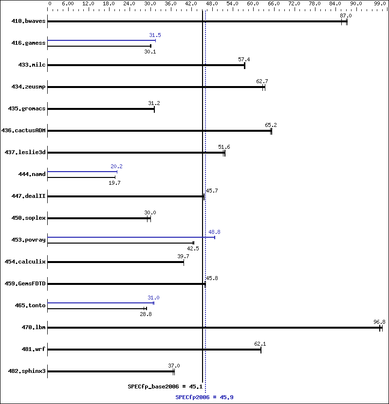 Benchmark results graph