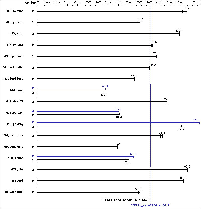 Benchmark results graph