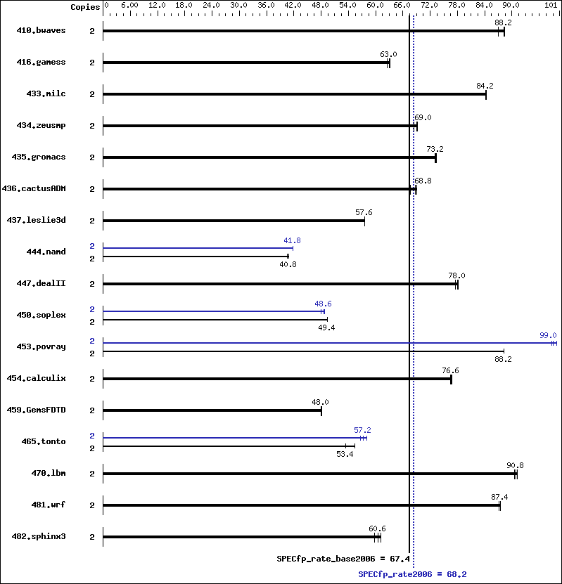 Benchmark results graph