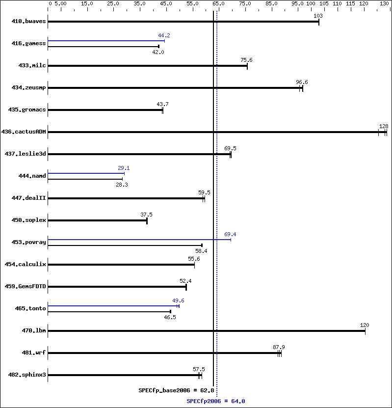 Benchmark results graph