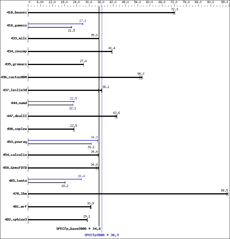 Benchmark results graph