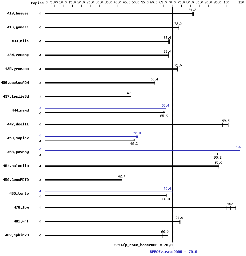 Benchmark results graph