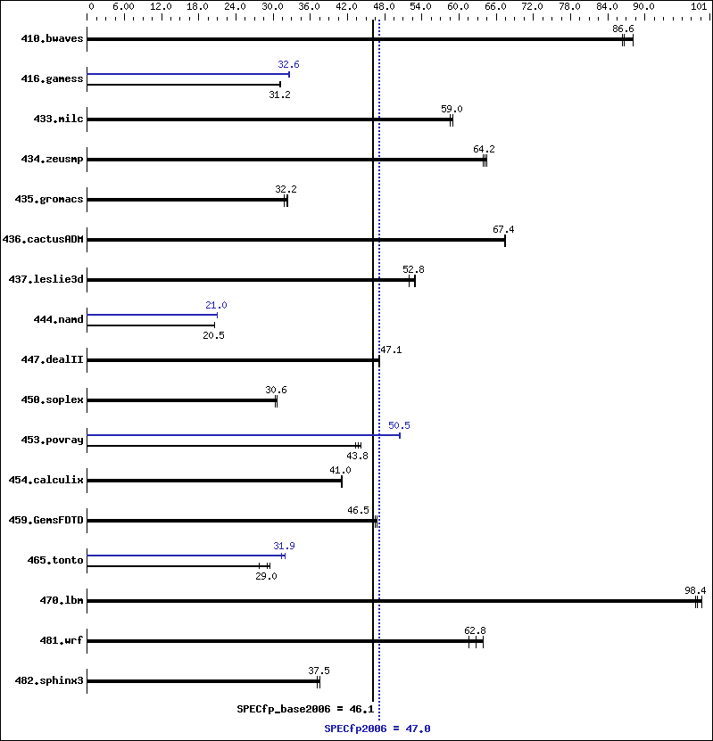 Benchmark results graph