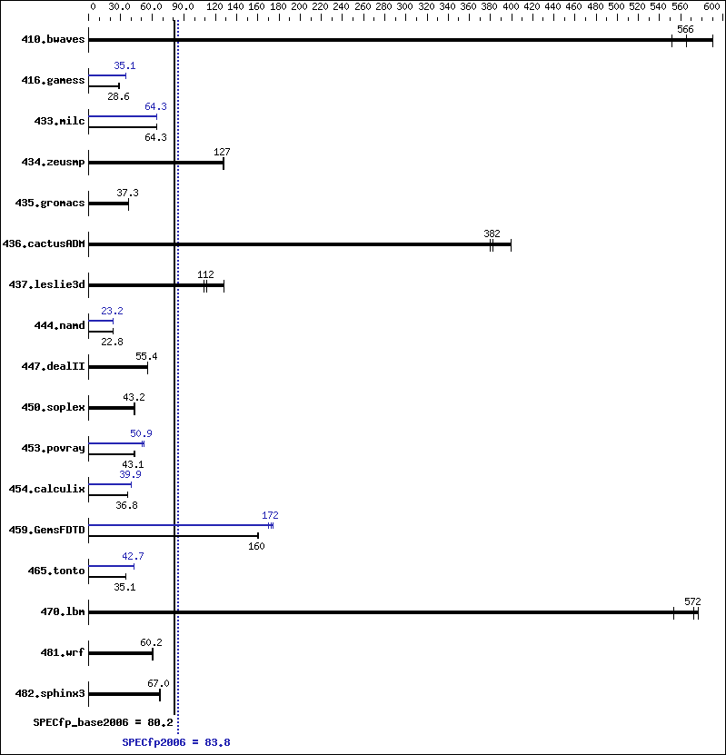 Benchmark results graph