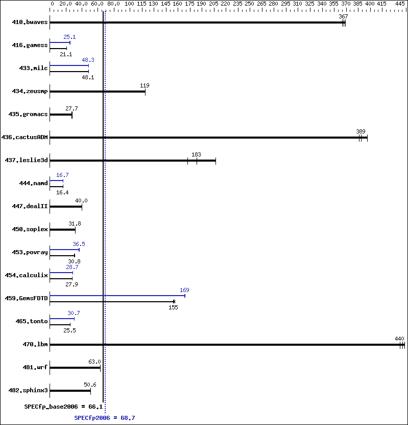 Benchmark results graph