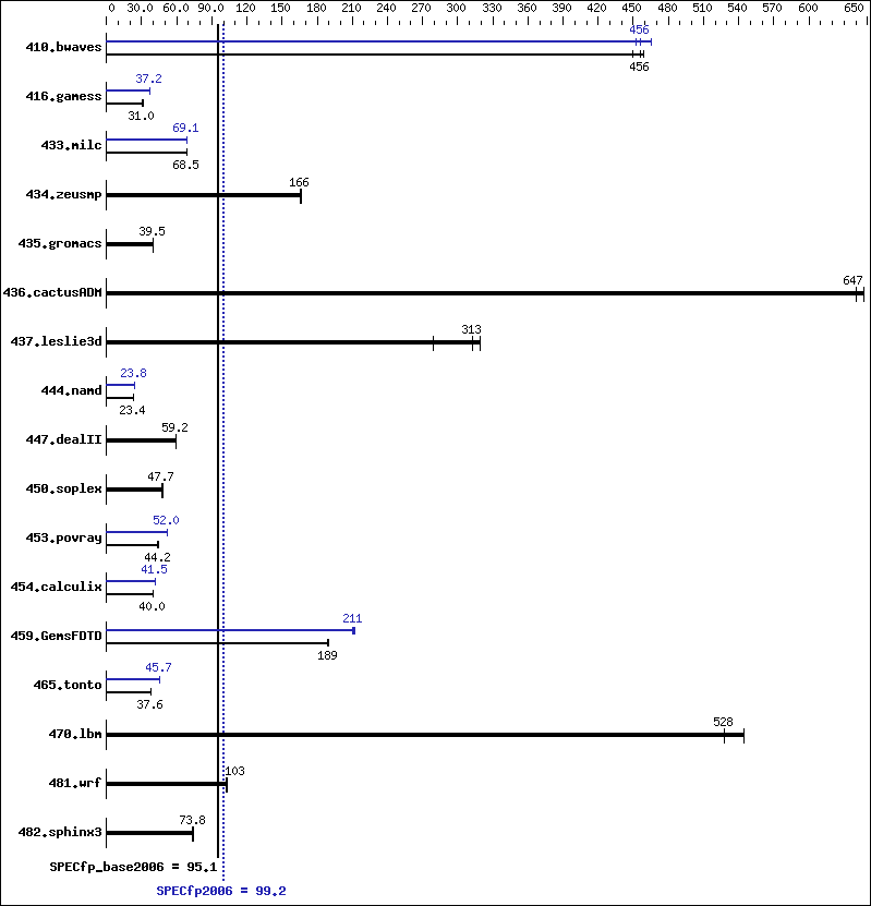 Benchmark results graph