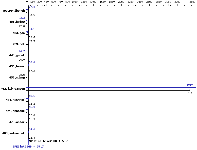 Benchmark results graph