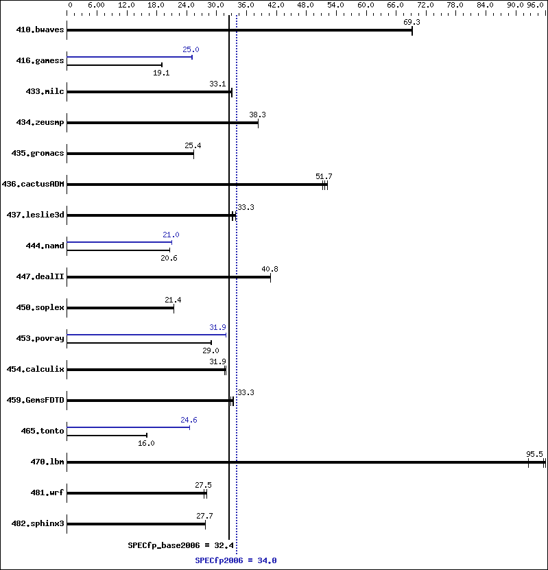 Benchmark results graph