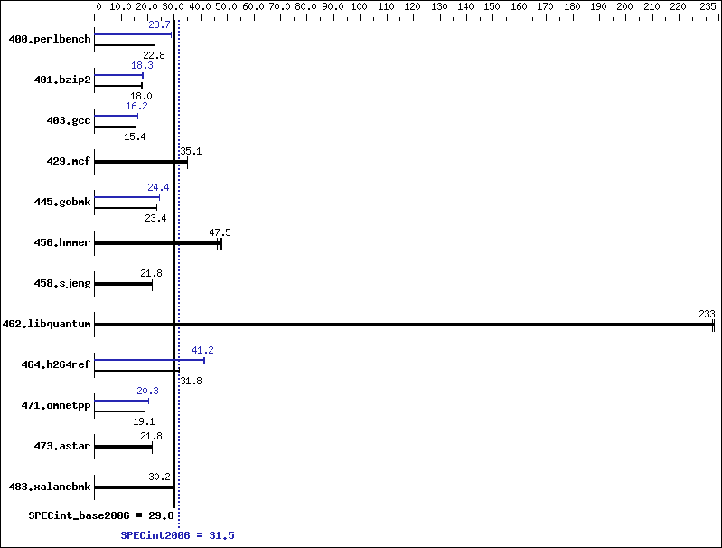 Benchmark results graph