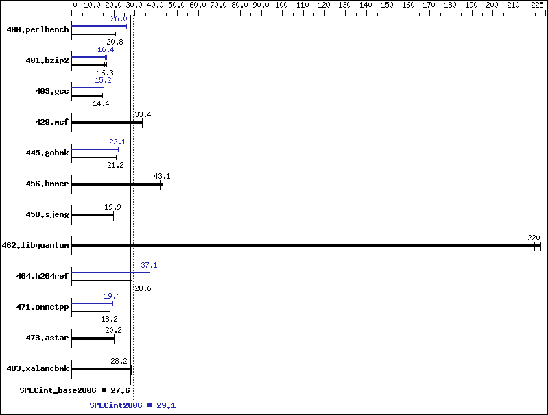 Benchmark results graph