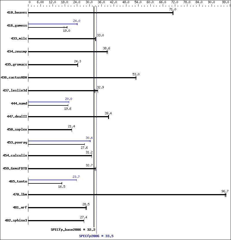 Benchmark results graph