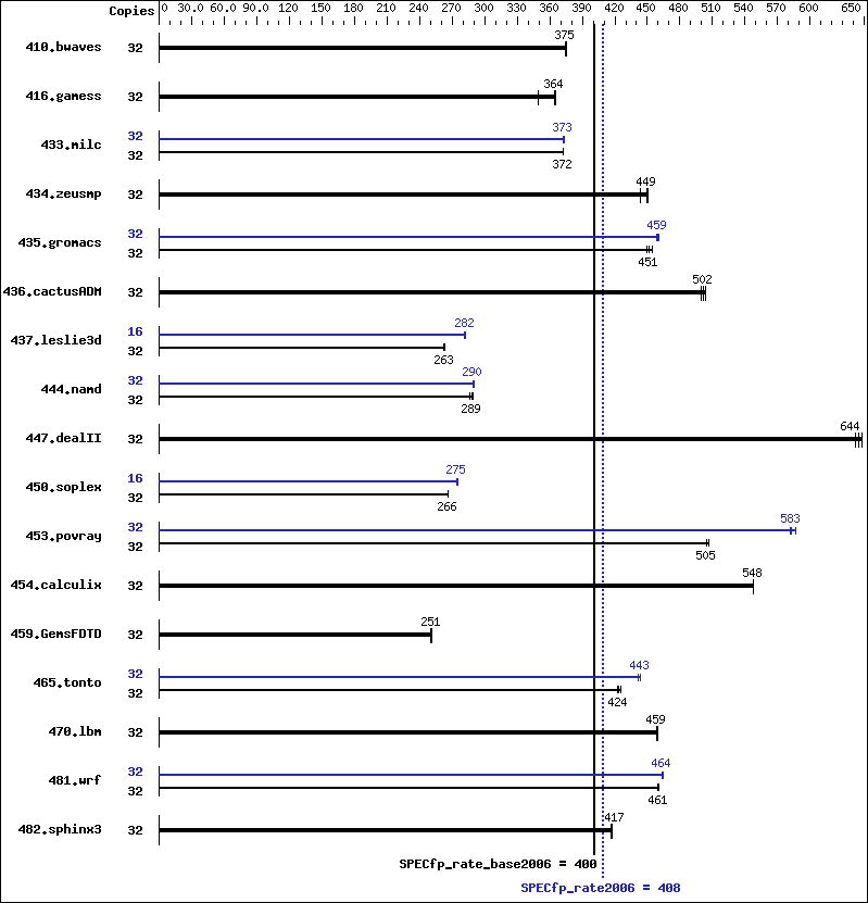 Benchmark results graph