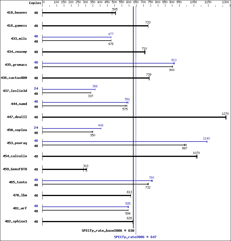 Benchmark results graph