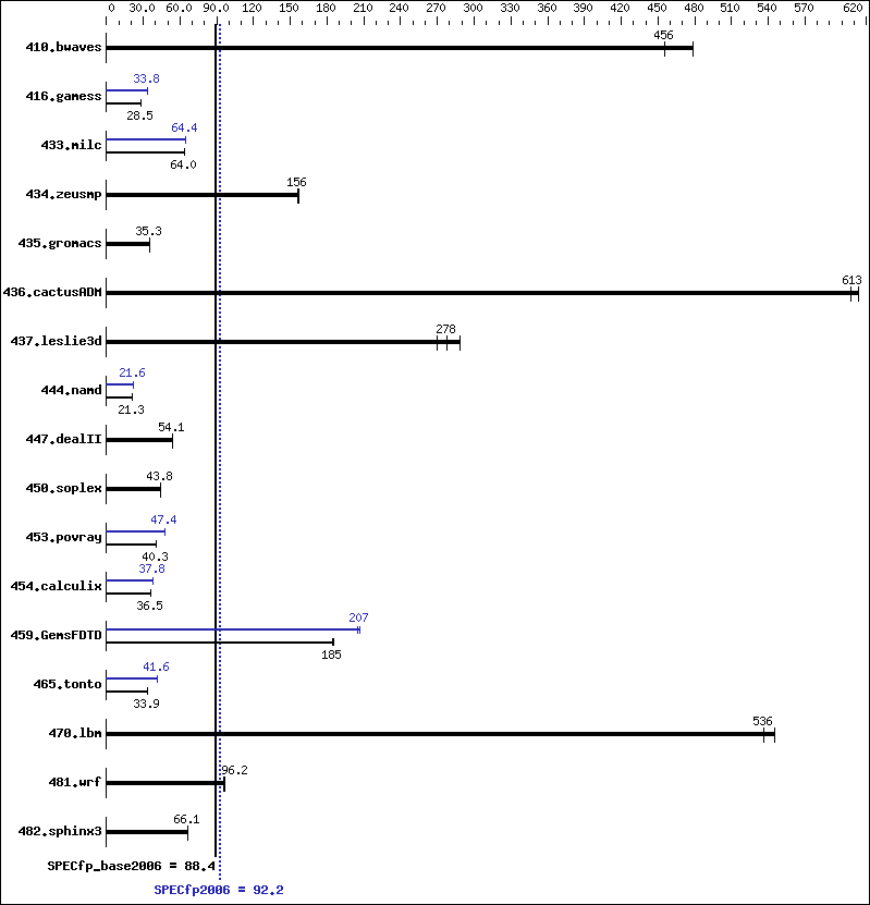 Benchmark results graph