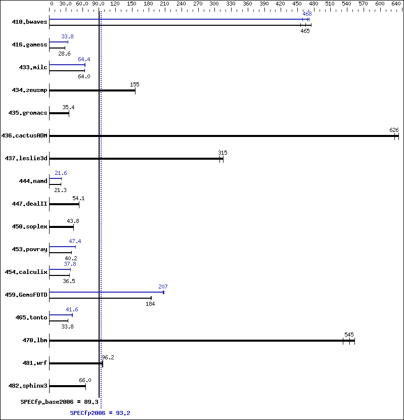 Benchmark results graph