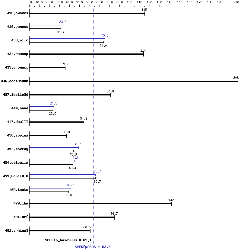 Benchmark results graph