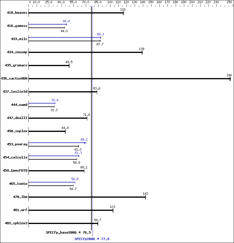 Benchmark results graph