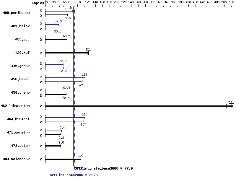 Benchmark results graph