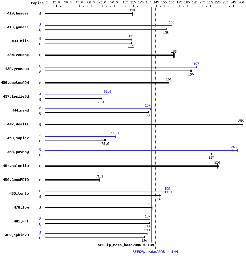 Benchmark results graph