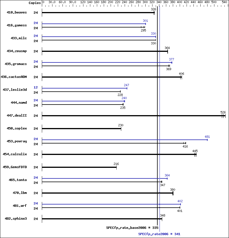 Benchmark results graph