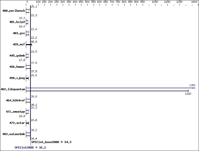 Benchmark results graph