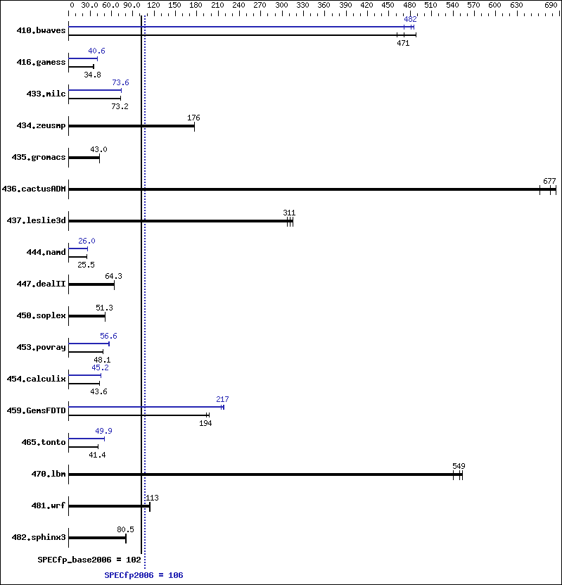 Benchmark results graph