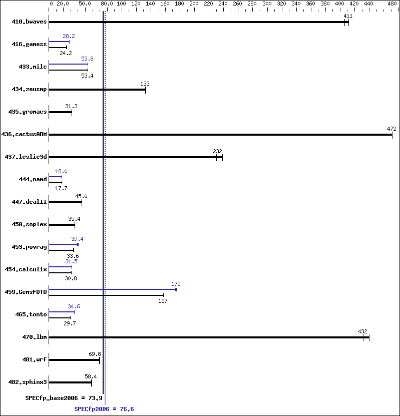 Benchmark results graph