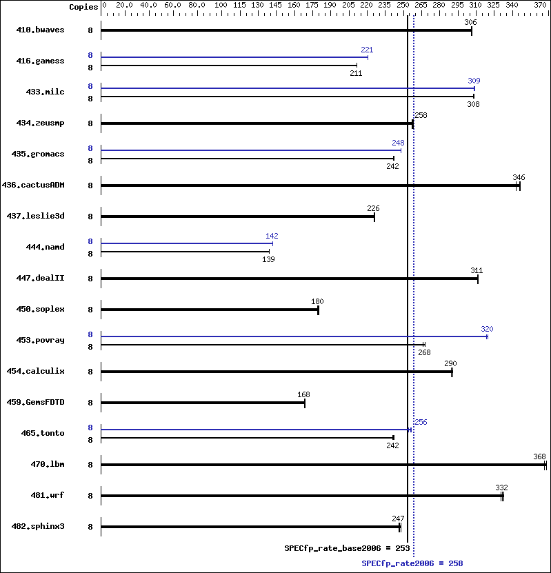 Benchmark results graph