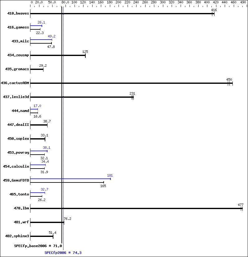 Benchmark results graph