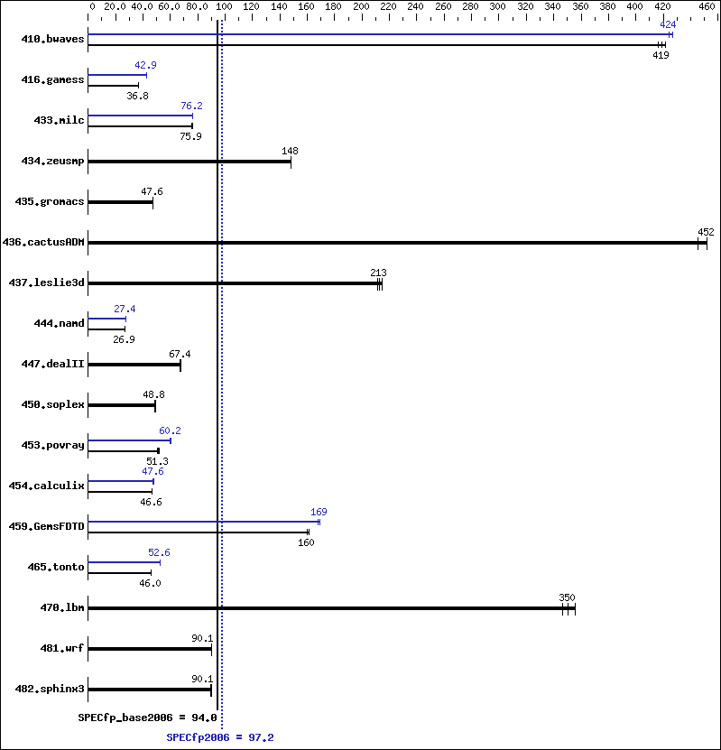 Benchmark results graph