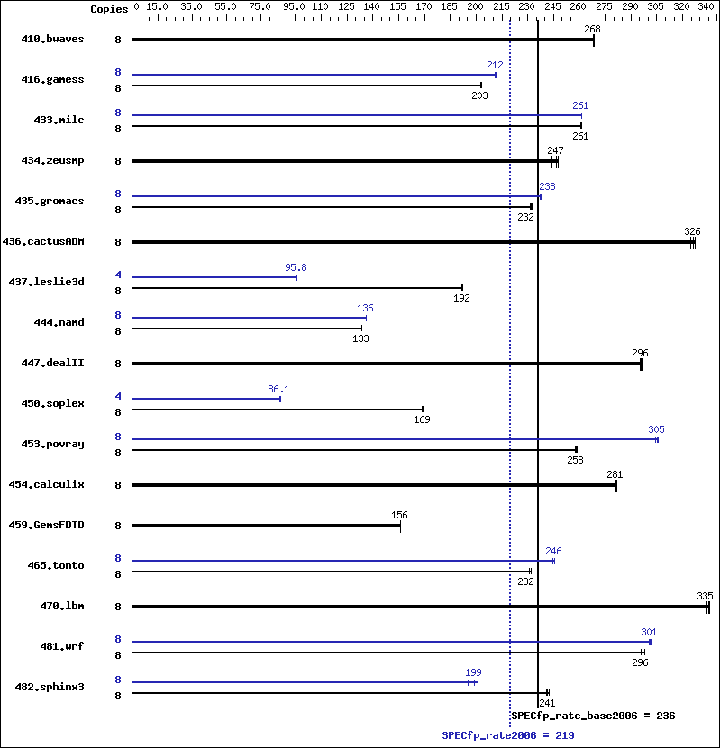 Benchmark results graph