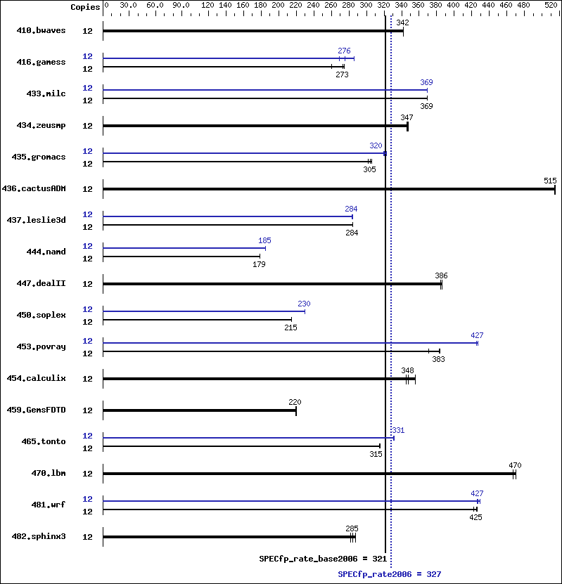 Benchmark results graph